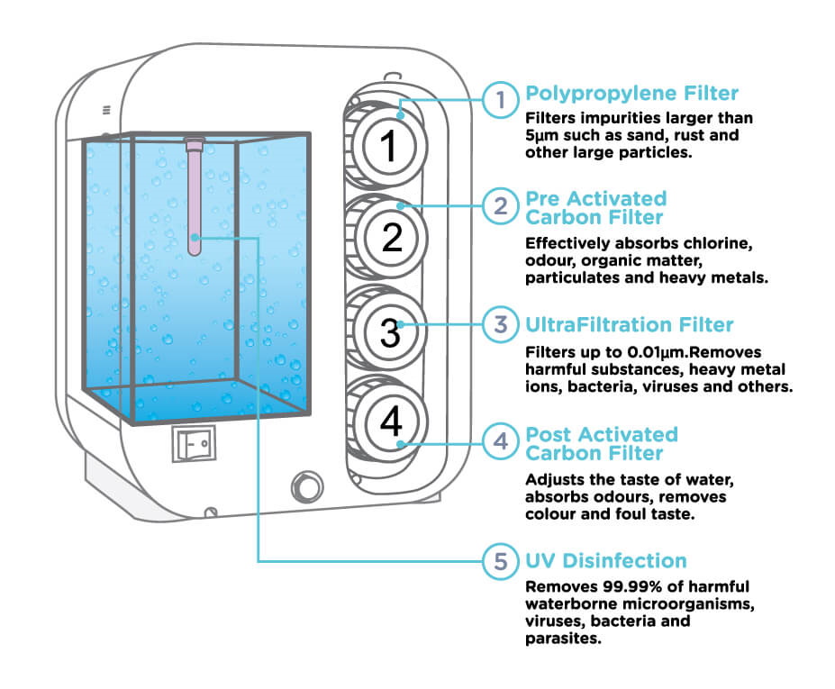 Features of Watero UF All-in-One Smart Water Filter